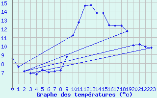 Courbe de tempratures pour La Beaume (05)