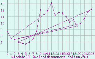 Courbe du refroidissement olien pour Zeebrugge