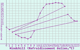 Courbe du refroidissement olien pour Sandillon (45)