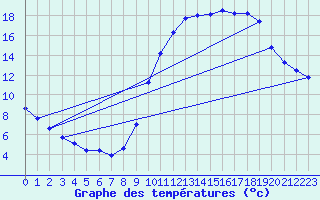 Courbe de tempratures pour Sandillon (45)