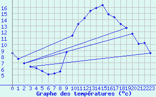 Courbe de tempratures pour Evionnaz