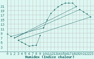 Courbe de l'humidex pour Eygliers (05)