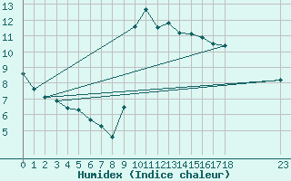 Courbe de l'humidex pour Nostang (56)