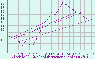 Courbe du refroidissement olien pour Saint-Quentin (02)