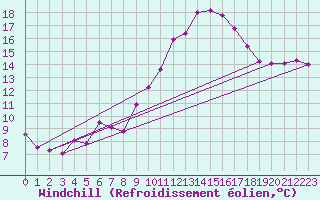 Courbe du refroidissement olien pour Le Luc (83)