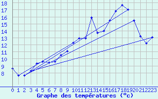 Courbe de tempratures pour Jamricourt (60)