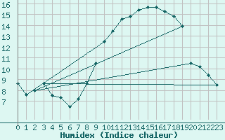 Courbe de l'humidex pour Spa - La Sauvenire (Be)