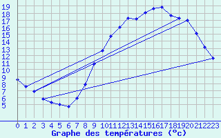 Courbe de tempratures pour Besanon (25)
