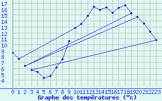 Courbe de tempratures pour Abbeville (80)