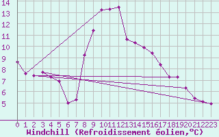 Courbe du refroidissement olien pour Meiringen