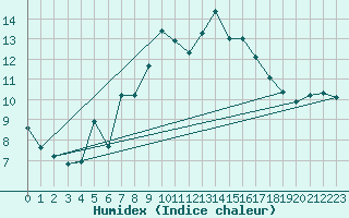 Courbe de l'humidex pour Bisoca