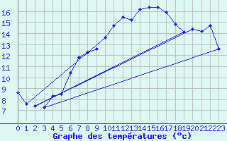 Courbe de tempratures pour Lippstadt-Boekenfoer