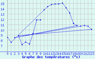 Courbe de tempratures pour Plaffeien-Oberschrot