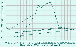 Courbe de l'humidex pour Regensburg