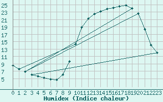 Courbe de l'humidex pour Muret (31)