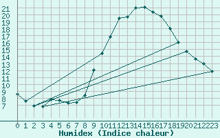 Courbe de l'humidex pour Le Luc (83)