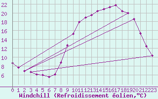 Courbe du refroidissement olien pour Fains-Veel (55)