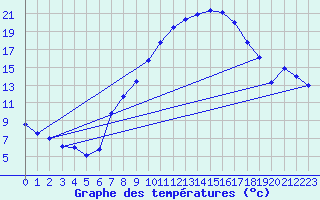 Courbe de tempratures pour Lahr (All)