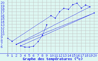 Courbe de tempratures pour Muids (27)