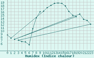 Courbe de l'humidex pour Aniane (34)