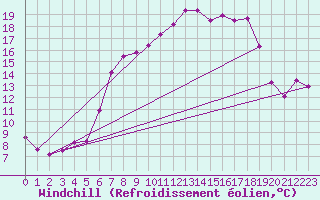 Courbe du refroidissement olien pour Deuselbach