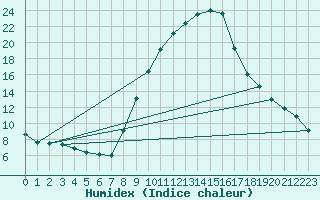 Courbe de l'humidex pour Logrono (Esp)