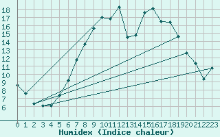 Courbe de l'humidex pour Charterhall