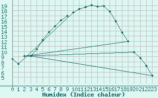 Courbe de l'humidex pour Zoseni
