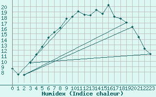 Courbe de l'humidex pour Pello