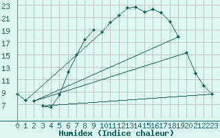 Courbe de l'humidex pour Starkenberg-Tegkwitz