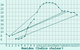 Courbe de l'humidex pour Bremervoerde