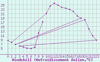 Courbe du refroidissement olien pour Benasque