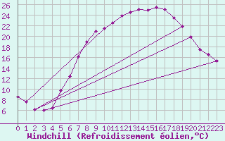 Courbe du refroidissement olien pour Soltau