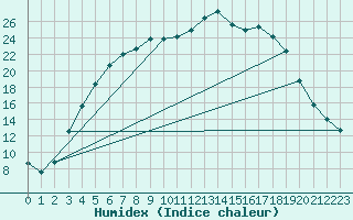 Courbe de l'humidex pour Haapavesi Mustikkamki