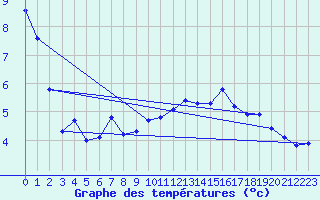 Courbe de tempratures pour Pakri