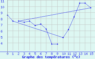 Courbe de tempratures pour Anglars St-Flix(12)