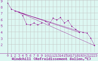 Courbe du refroidissement olien pour Ballypatrick Forest