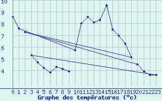 Courbe de tempratures pour Aigle (Sw)