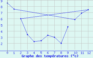 Courbe de tempratures pour Terrace Bay Airport