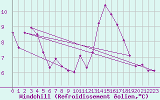 Courbe du refroidissement olien pour Vannes-Sn (56)