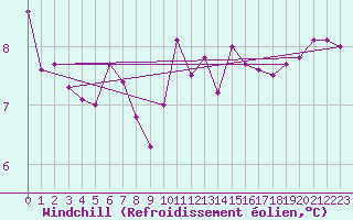Courbe du refroidissement olien pour Epinal (88)