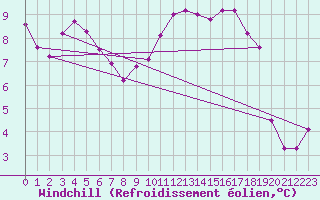 Courbe du refroidissement olien pour La Rochelle - Le Bout Blanc (17)