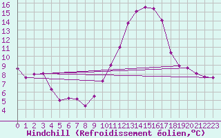 Courbe du refroidissement olien pour Saint-Ciers-sur-Gironde (33)