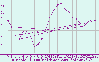 Courbe du refroidissement olien pour Dole-Tavaux (39)