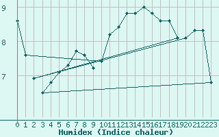 Courbe de l'humidex pour Christnach (Lu)