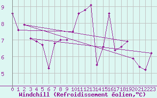 Courbe du refroidissement olien pour Locarno (Sw)