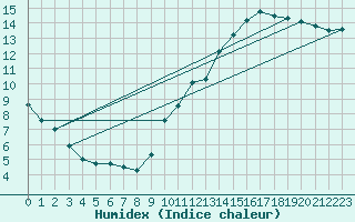 Courbe de l'humidex pour Auxerre-Perrigny (89)