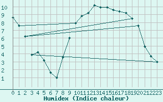 Courbe de l'humidex pour Calais / Marck (62)