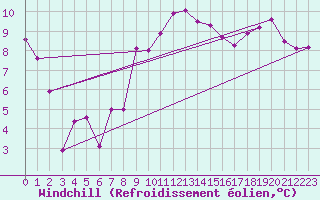 Courbe du refroidissement olien pour Buchs / Aarau