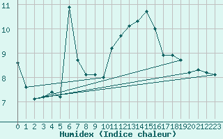 Courbe de l'humidex pour Brest (29)